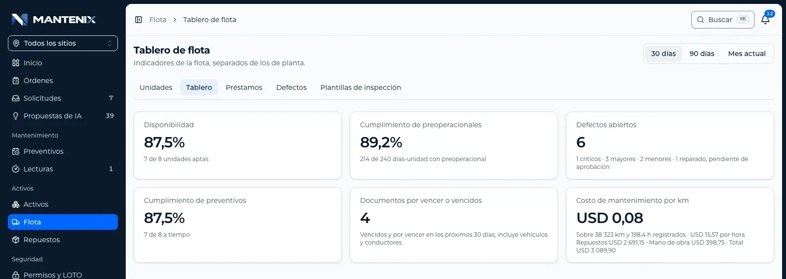 Fleet dashboard: availability, inspections done before use, open defects, preventive compliance, documents about to expire and maintenance cost per kilometer.